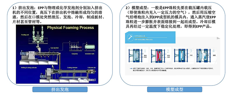 發(fa)泡聚丙烯（EPP）制品(pǐn)成型技術